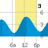 Little River Town tide chart for Friday, November 3, 2023
