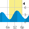 Little River Town tide chart for Saturday, November 4, 2023