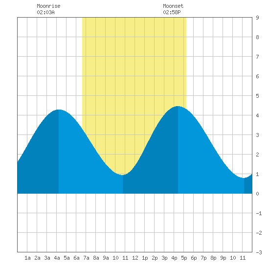Little River Town tide chart for Wednesday, November 8, 2023