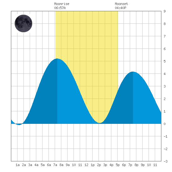 Little River Town tide chart for Tuesday, December 12, 2023