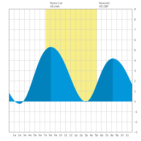Little River Town tide chart for Wednesday, December 13, 2023