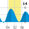 Little River Town tide chart for Thursday, December 14, 2023