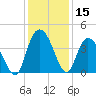 Little River Town tide chart for Friday, December 15, 2023