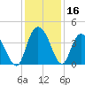 Little River Town tide chart for Saturday, December 16, 2023