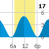 Little River Town tide chart for Sunday, December 17, 2023