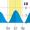 Little River Town tide chart for Monday, December 18, 2023