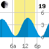 Little River Town tide chart for Tuesday, December 19, 2023