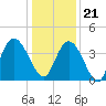 Little River Town tide chart for Thursday, December 21, 2023