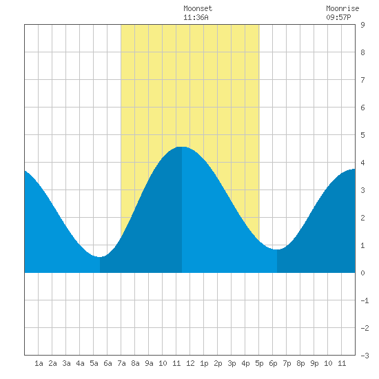 Little River Town tide chart for Saturday, December 2, 2023