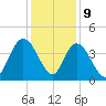 Little River Town tide chart for Saturday, December 9, 2023