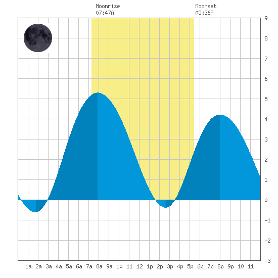 Little River Town tide chart for Thursday, January 11, 2024