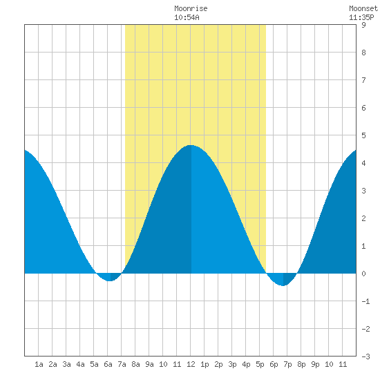 Little River Town tide chart for Tuesday, January 16, 2024