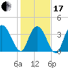 Little River Town tide chart for Wednesday, January 17, 2024