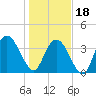 Little River Town tide chart for Thursday, January 18, 2024