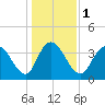 Little River Town tide chart for Monday, January 1, 2024