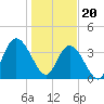 Little River Town tide chart for Saturday, January 20, 2024