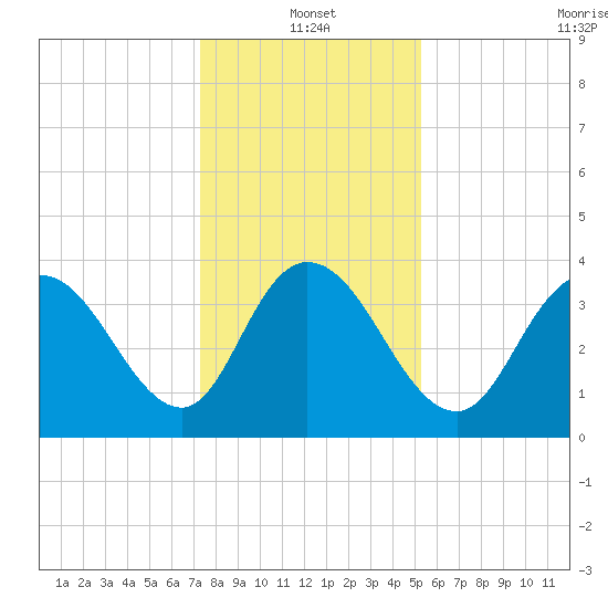 Little River Town tide chart for Tuesday, January 2, 2024