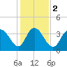 Little River Town tide chart for Tuesday, January 2, 2024