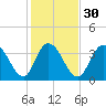 Little River Town tide chart for Tuesday, January 30, 2024