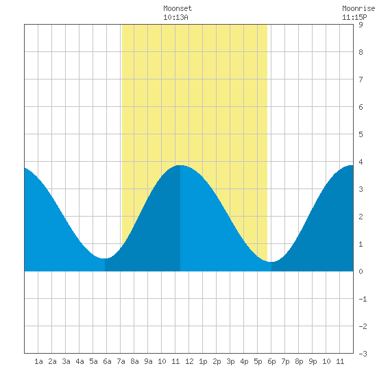 Little River Town tide chart for Wednesday, January 31, 2024