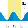 Little River Town tide chart for Wednesday, January 31, 2024