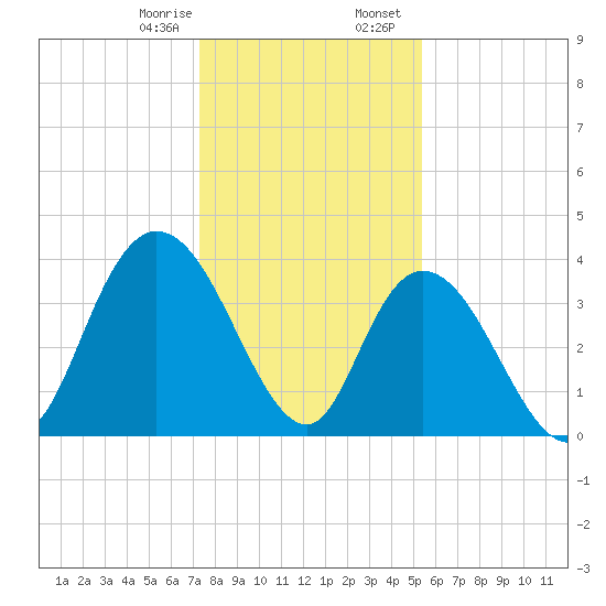 Little River Town tide chart for Monday, January 8, 2024