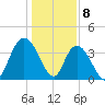 Little River Town tide chart for Monday, January 8, 2024
