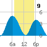 Little River Town tide chart for Tuesday, January 9, 2024