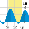 Little River Town tide chart for Saturday, February 10, 2024