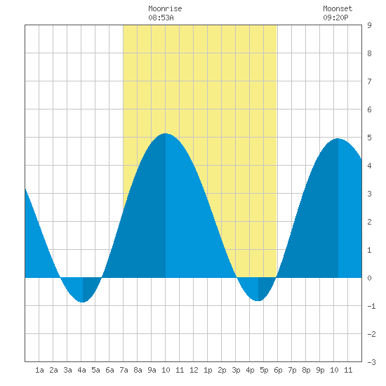 Little River Town tide chart for Monday, February 12, 2024
