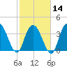 Little River Town tide chart for Wednesday, February 14, 2024