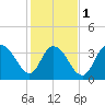 Little River Town tide chart for Thursday, February 1, 2024