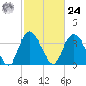 Little River Town tide chart for Saturday, February 24, 2024