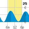 Little River Town tide chart for Sunday, February 25, 2024
