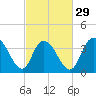 Little River Town tide chart for Thursday, February 29, 2024