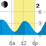 Little River Town tide chart for Friday, February 2, 2024
