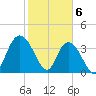 Little River Town tide chart for Tuesday, February 6, 2024