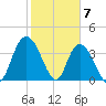 Little River Town tide chart for Wednesday, February 7, 2024