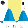 Little River Town tide chart for Friday, February 9, 2024
