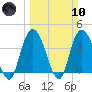 Little River Town tide chart for Sunday, March 10, 2024