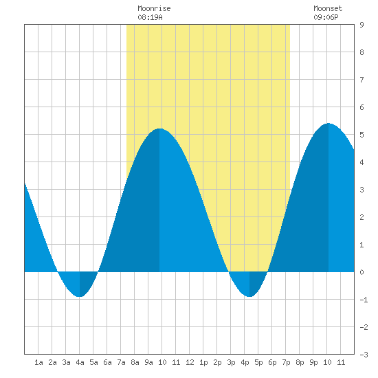 Little River Town tide chart for Monday, March 11, 2024