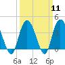 Little River Town tide chart for Monday, March 11, 2024