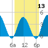 Little River Town tide chart for Wednesday, March 13, 2024