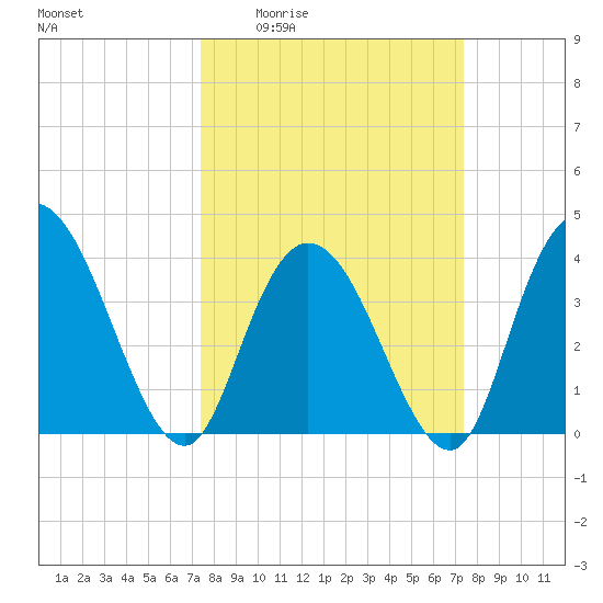 Little River Town tide chart for Thursday, March 14, 2024