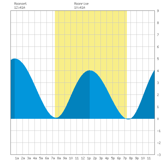 Little River Town tide chart for Friday, March 15, 2024