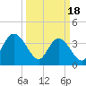 Little River Town tide chart for Monday, March 18, 2024