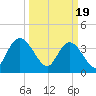 Little River Town tide chart for Tuesday, March 19, 2024