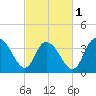 Little River Town tide chart for Friday, March 1, 2024