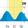 Little River Town tide chart for Wednesday, March 20, 2024