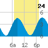 Little River Town tide chart for Sunday, March 24, 2024